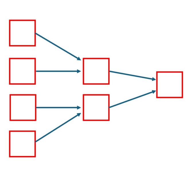 Box and arrow diagram showing four variables leading to two variables leading to one variable