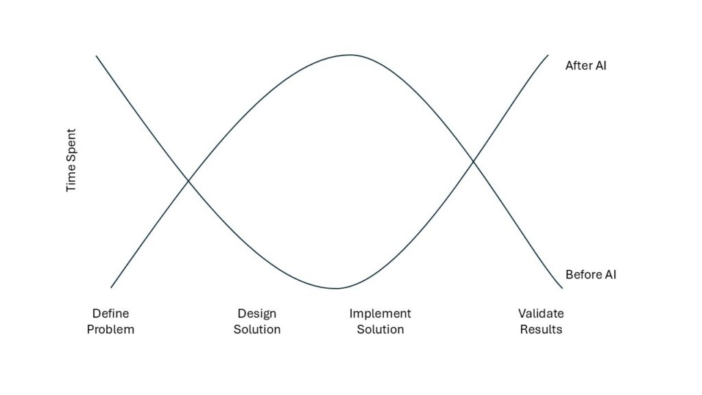 Curve showing how time spent in work tasks has changed with the adoption of AI